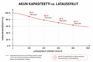 milloin puhelimen akku kannattaa vaihtaa